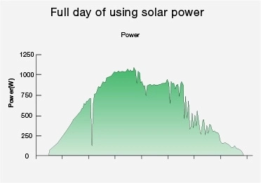 High Efficiency Solar Aircon 9000BTU with Gmcc Compressor Air Conditioner